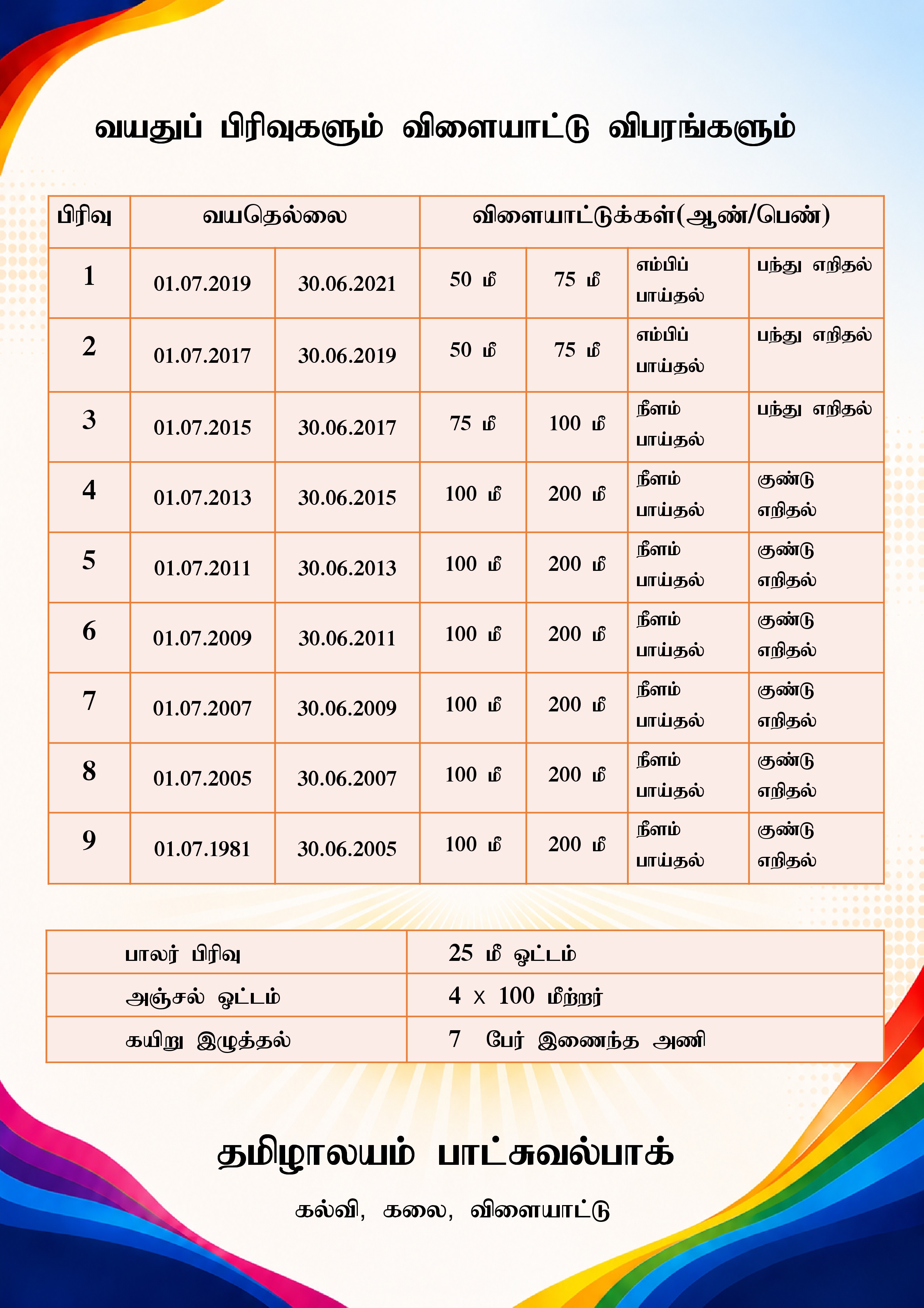 வயதுப் பிரிவுகளும் விளையாட்டு விபரங்களும்
